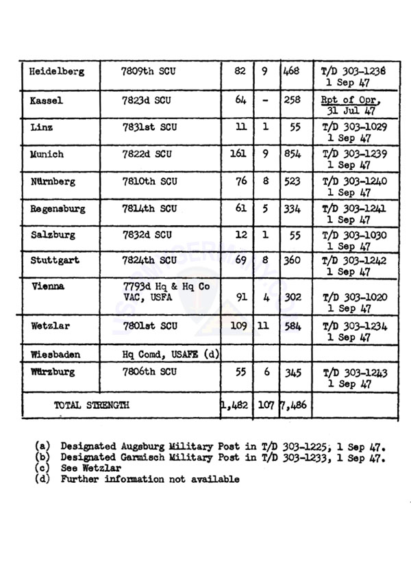 USAREUR Org Charts Military Posts